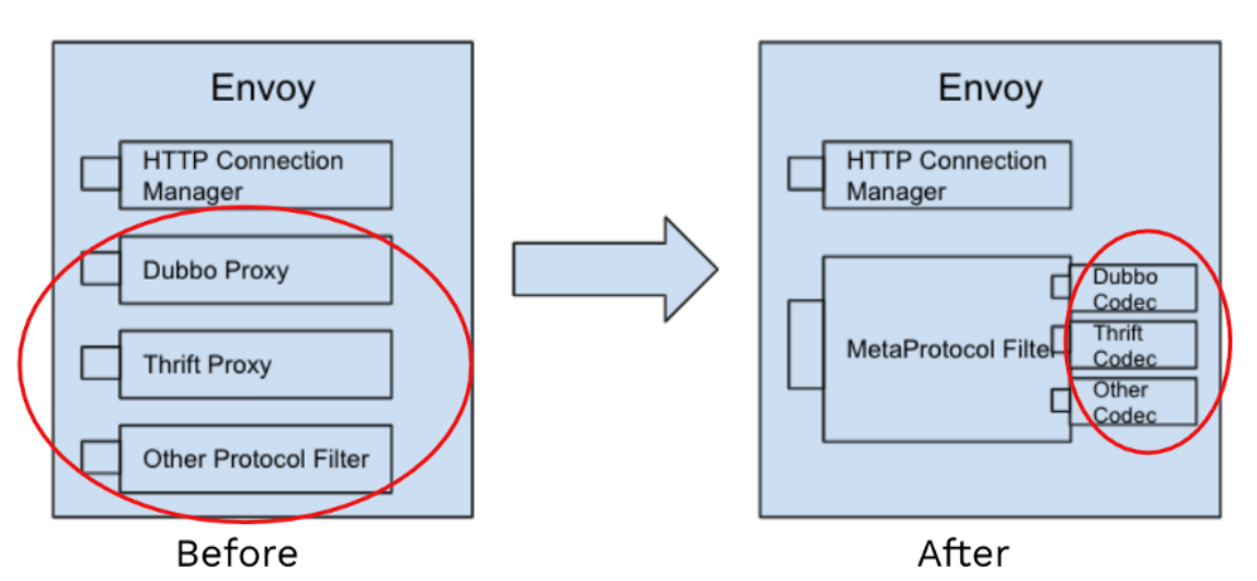 在 MetProtocol 之前和之后编写 Envoy 过滤器