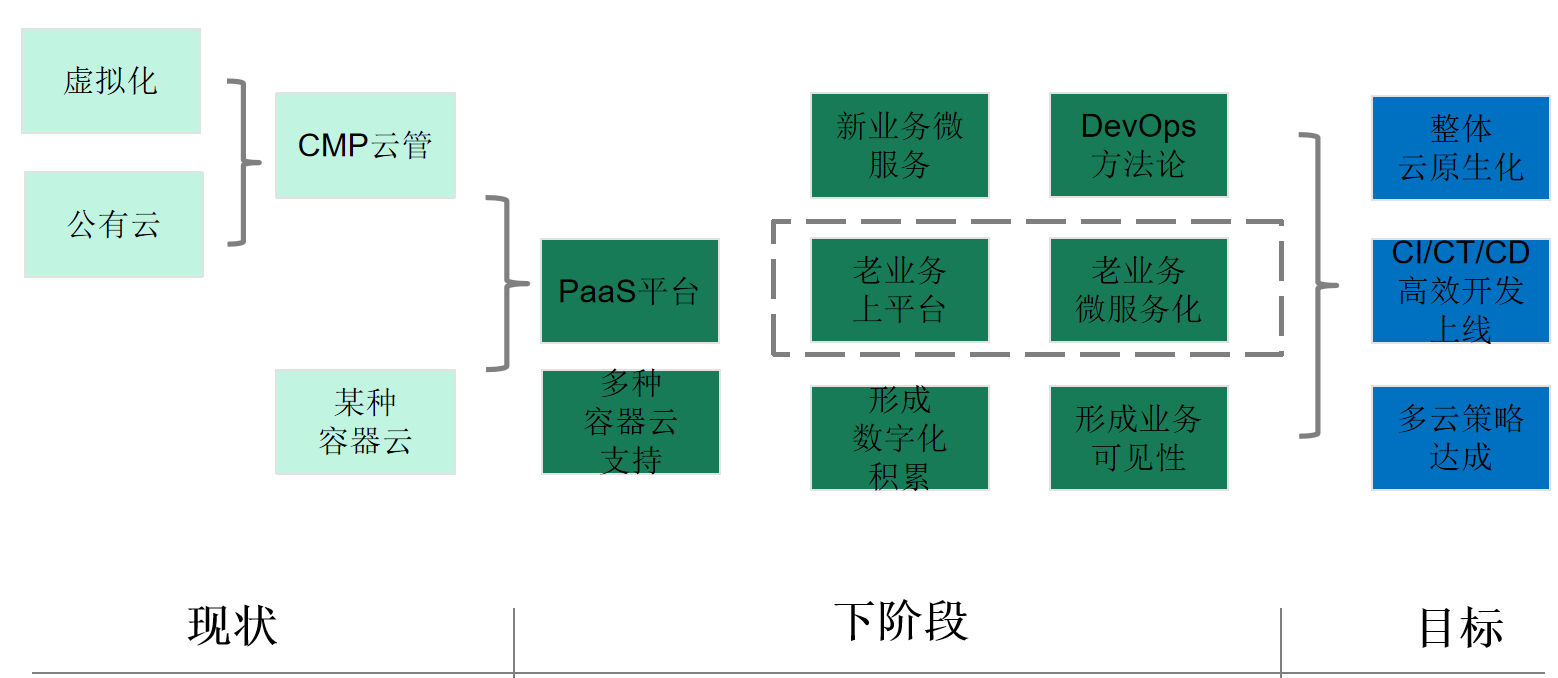 PaaS建设思路