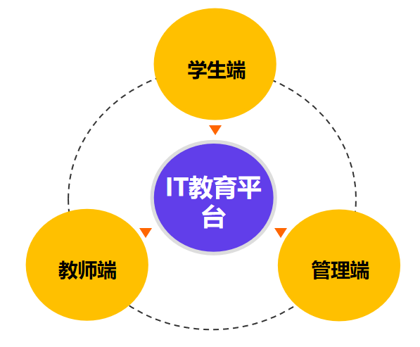 IT教育解决方案