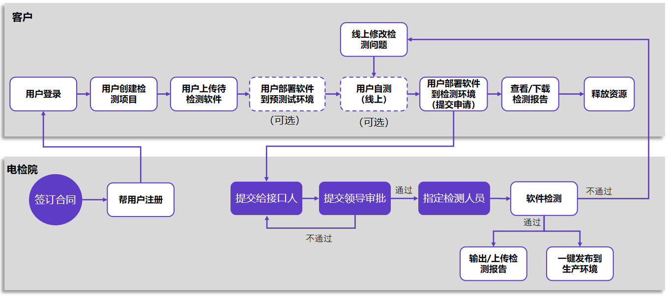 不跑腿”的软件检测客户服务流程