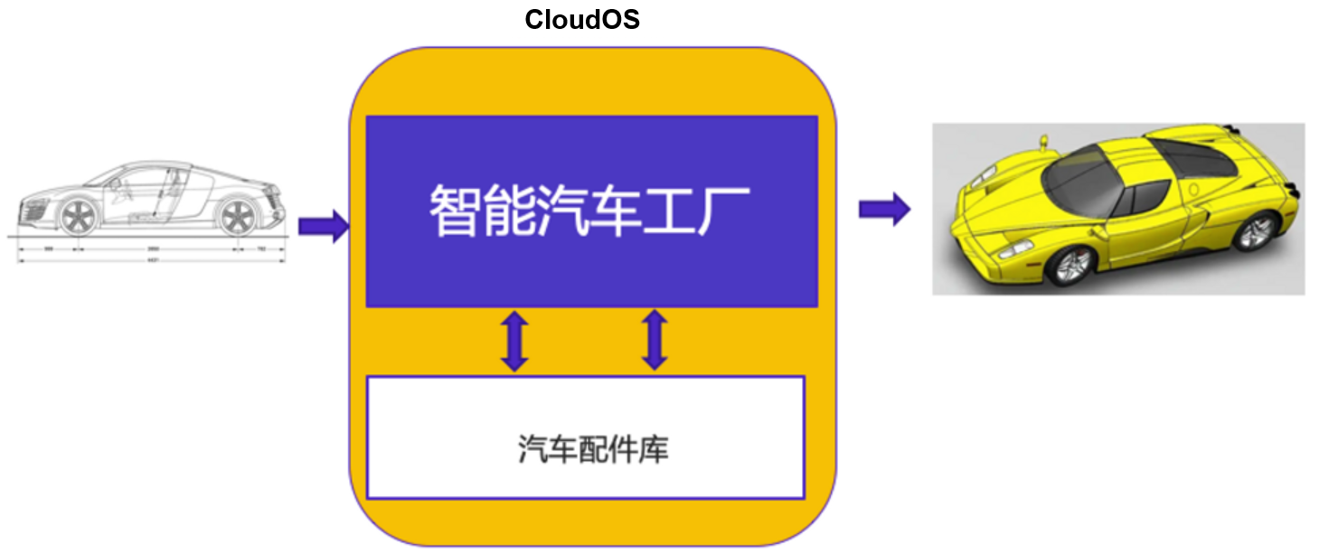 CloudOS架构图