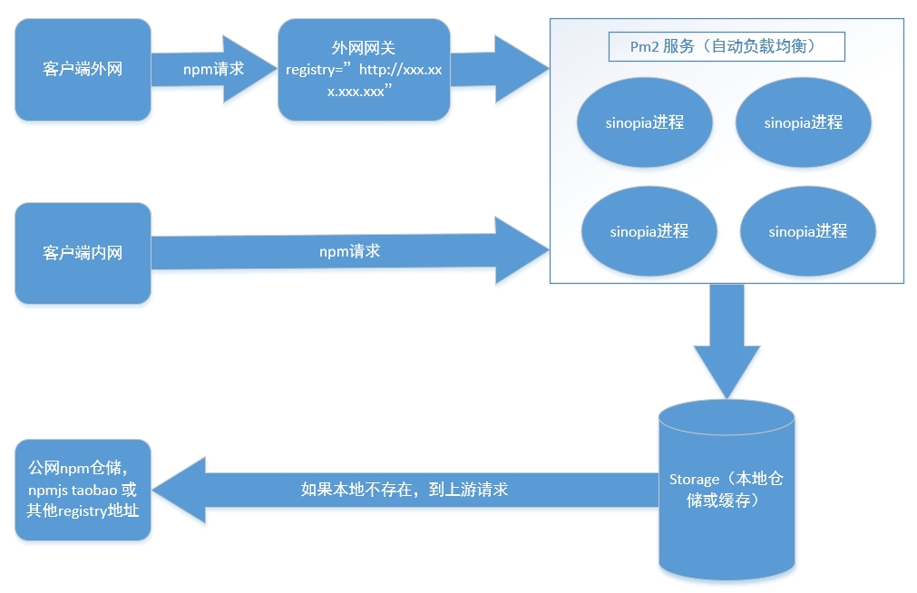 云端IDE