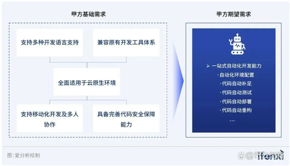 甲方企业对于云原生IDE的需求示意图