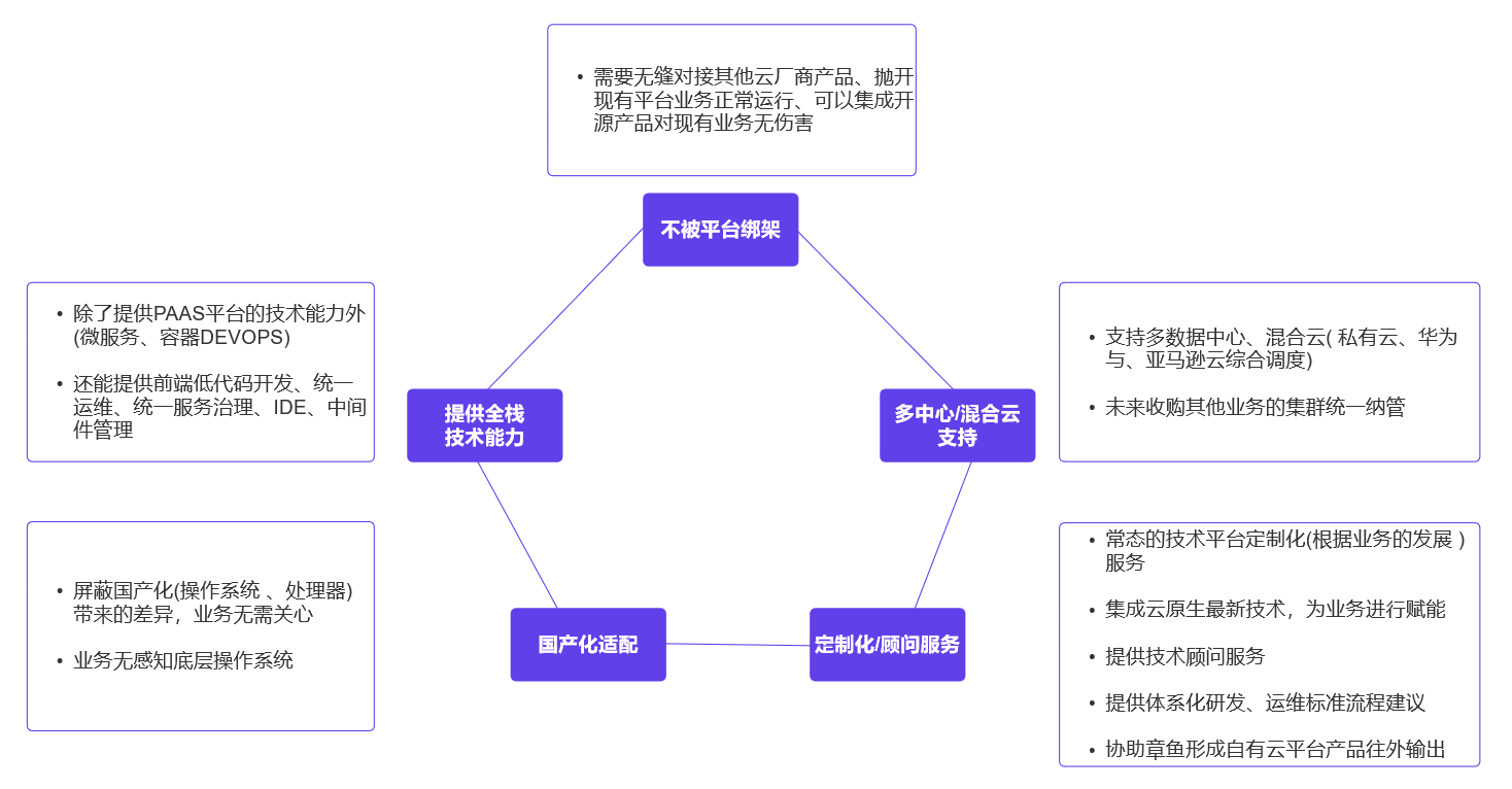 新能源行业云原生平台