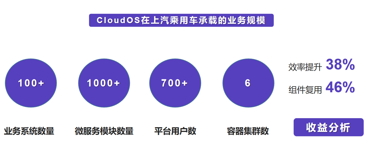 CloudOS在上汽乘用车承载的业务规模