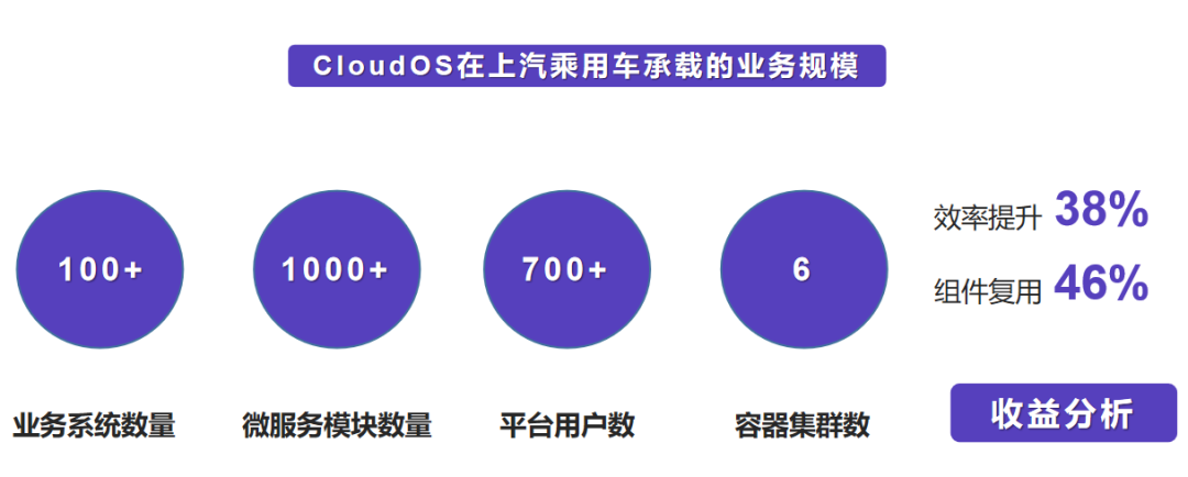 cloudos在上汽乘用车承载的业务规模