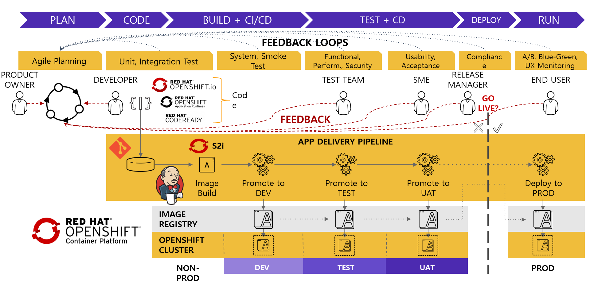 基于CloudOS平台实现的DevOps